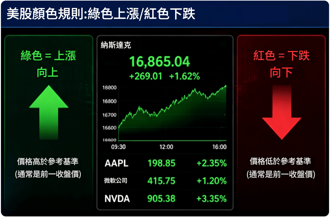美股綠色是漲還是跌