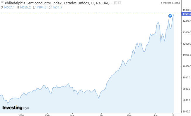Gráfico de precios SOX