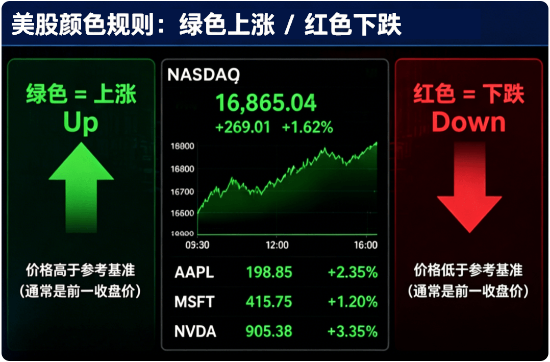 美股绿色是涨还是跌