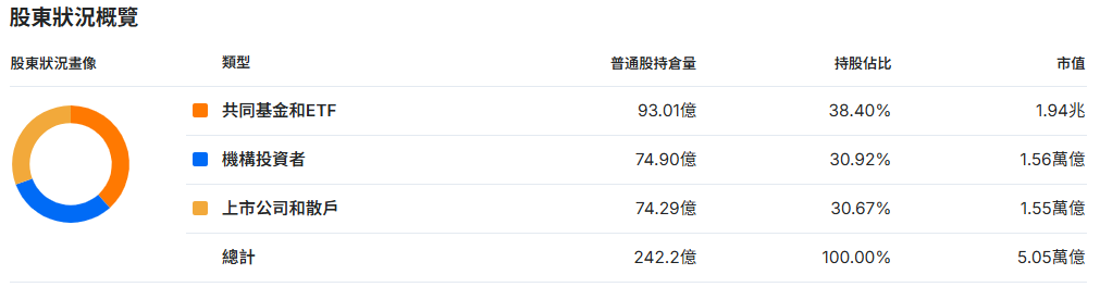 英偉達整體股東結構 英偉達整體股東結構