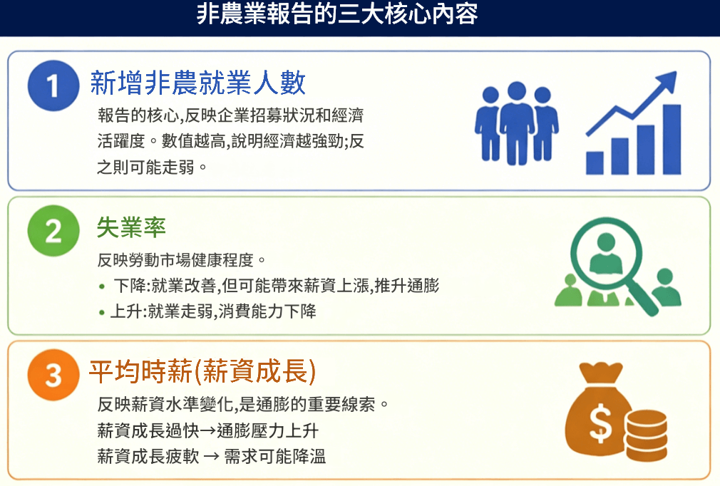 非農業報告的三大核心內容