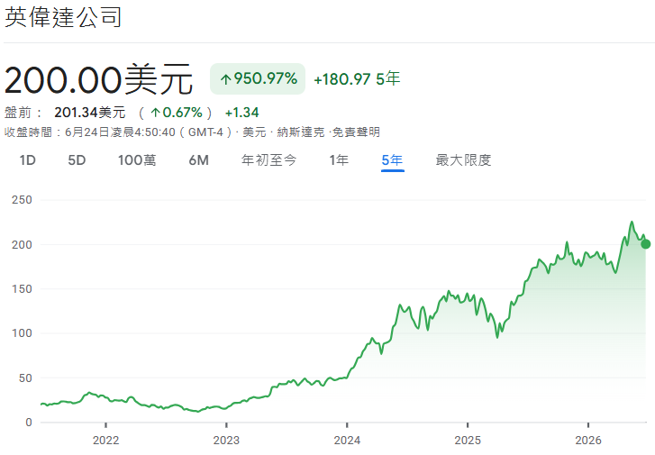 英偉達股價歷史走勢 英偉達股價歷史走勢