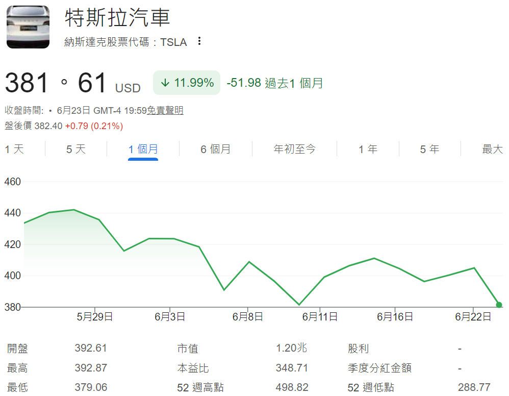 Tesla走勢分析(近一個月走勢) Tesla走勢分析(近一個月走勢)