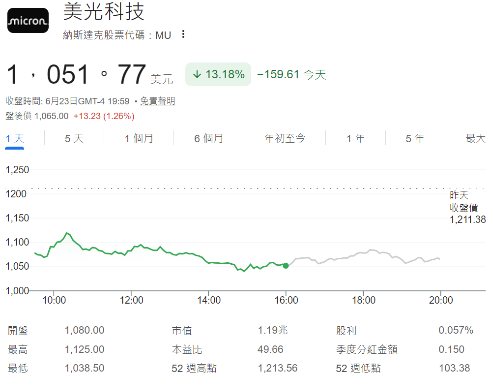 美股大跌(美光科技股價) 美股大跌(美光科技股價)
