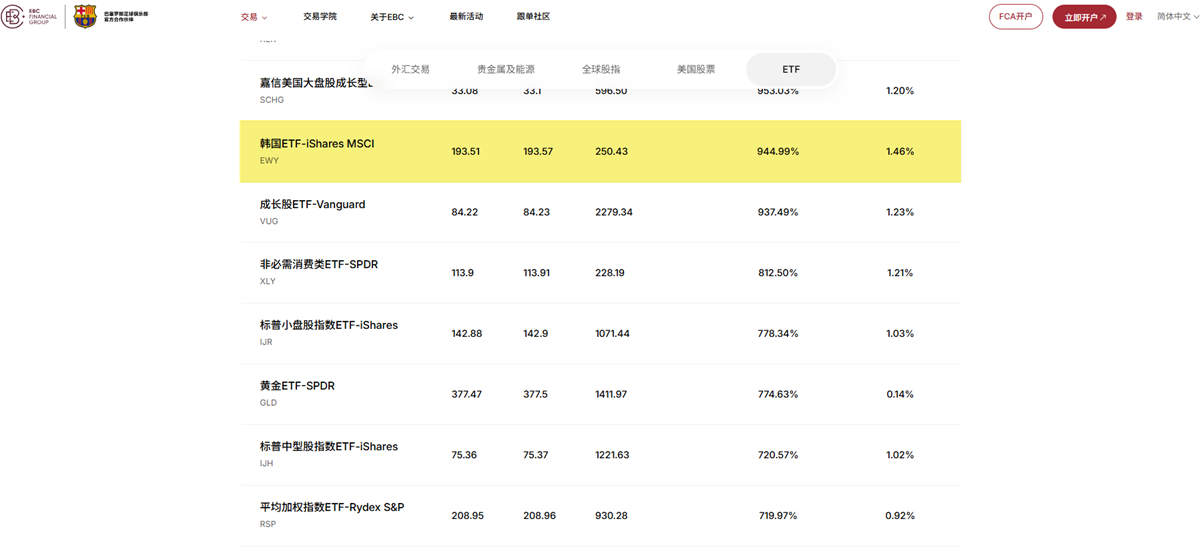 EBC支持EWY ETF交易 EBC支持EWY ETF交易