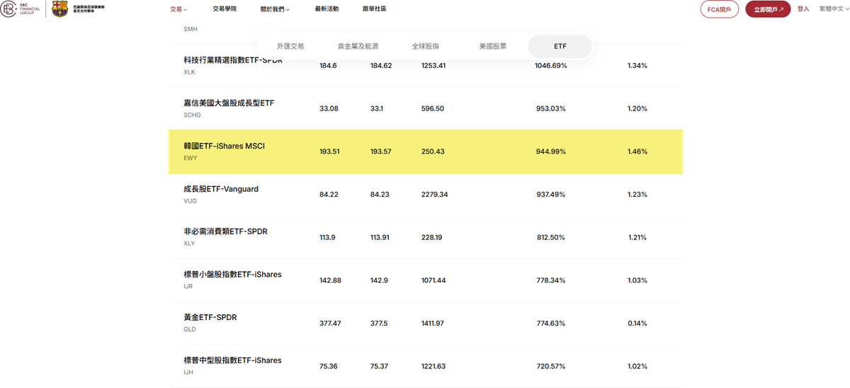 EBC支持EWY ETF交易 EBC支持EWY ETF交易