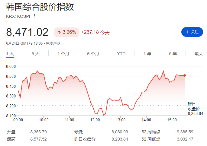 韓國綜合股價指數KOSPI反彈3.26% 韩国综合股价指数KOSPI反弹3.26%