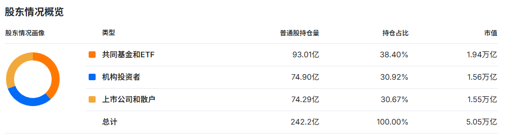 英伟达整体股东结构 英伟达整体股东结构