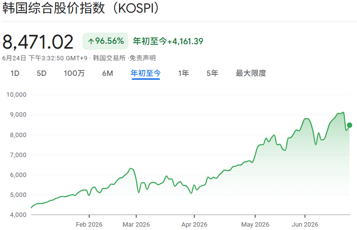 2026年韩国指数走势 2026年韩国指数走势