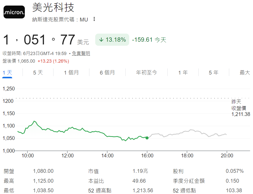 美光股價大跌 美光股價大跌
