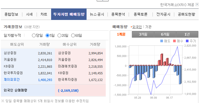 투자자별 매매 동향: 출처=네이버 증권 투자자별 매매 동향: 출처=네이버 증권