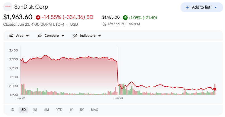 サンディスク株価【五日間】 サンディスク株価【五日間】