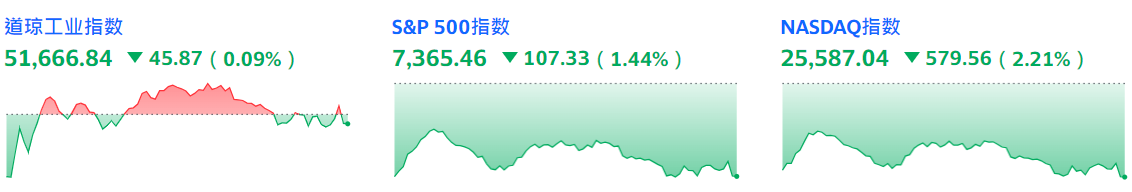 美股大跌(三大指数全部下跌) 美股大跌(三大指数全部下跌)