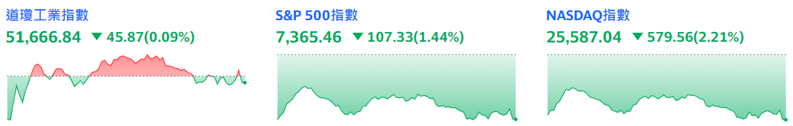 美股大跌(三大指數全部下跌) 美股大跌(三大指數全部下跌)