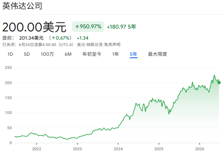 英伟达股价历史走势 英伟达股价历史走势