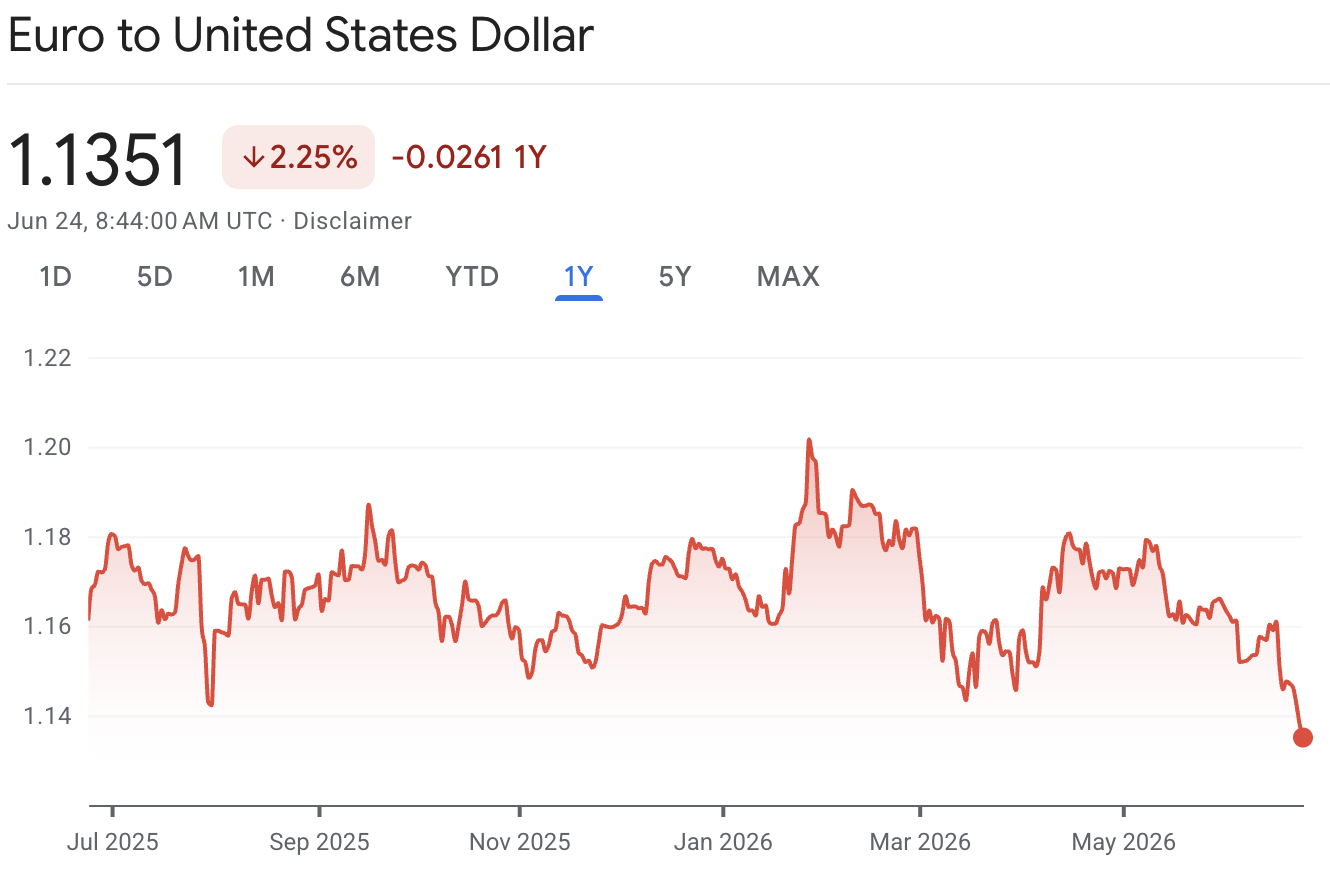 O par EUR/USD caiu. EURUSD Fell