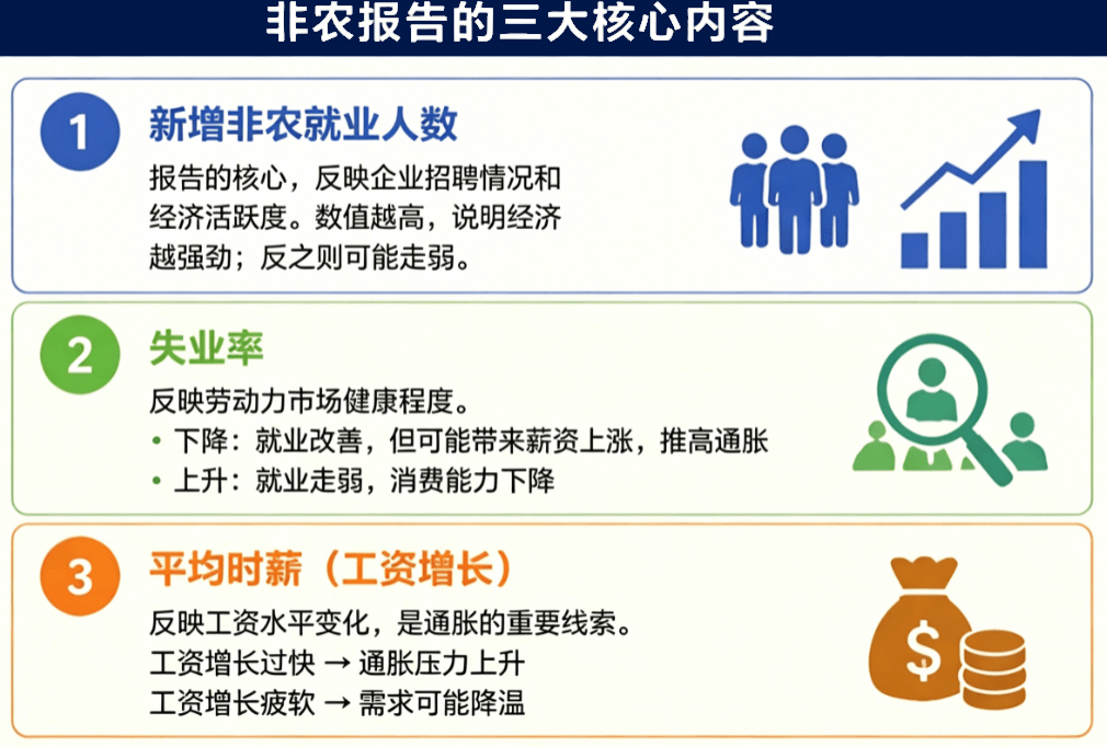 非农报告的三大核心内容