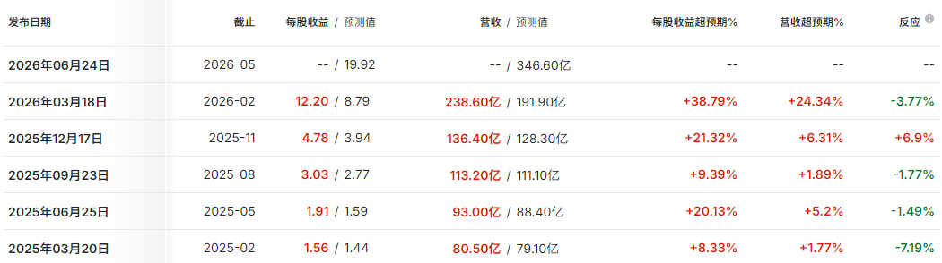 美光财报预测及日期 美光财报预测及日期