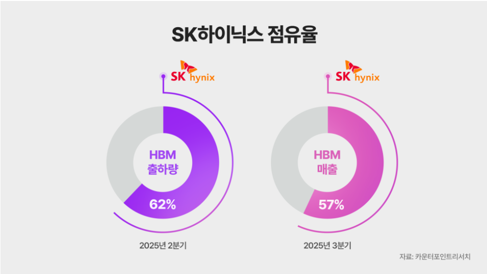 SK하이닉스 HBM 점유율 SK하이닉스 HBM 점유율