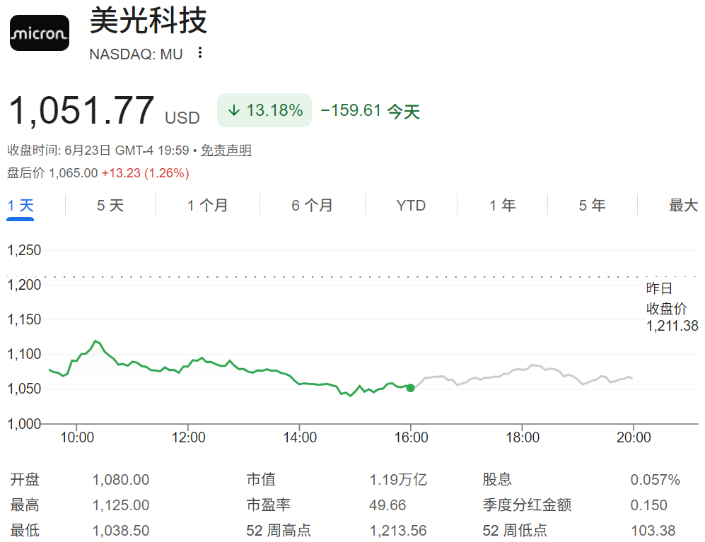 美股大跌(美光科技股价) 美股大跌(美光科技股价)