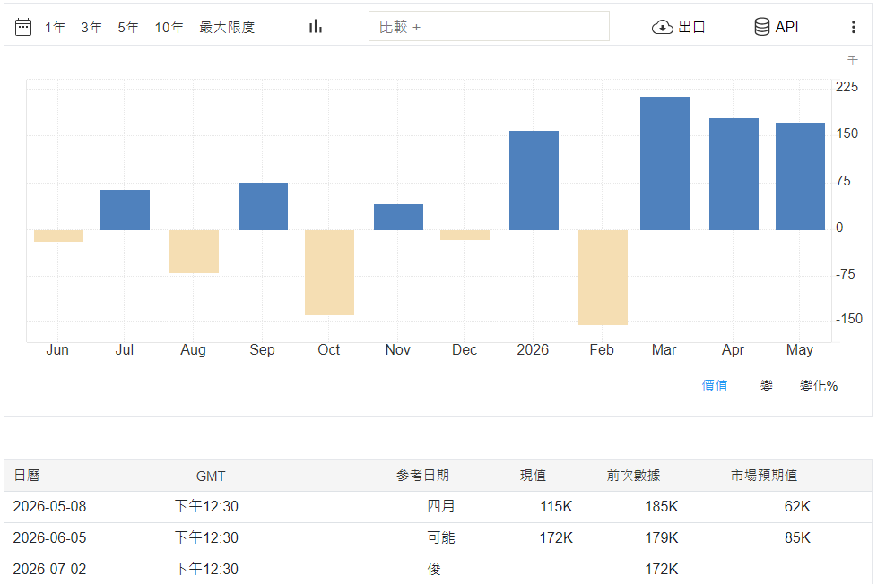 非農數據與發布