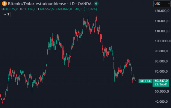 Gráfico de precios Bitcoin