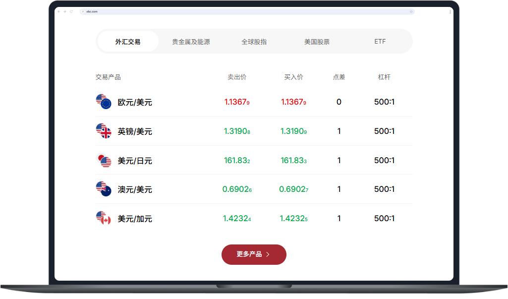 EBC金融集团支持外汇交易