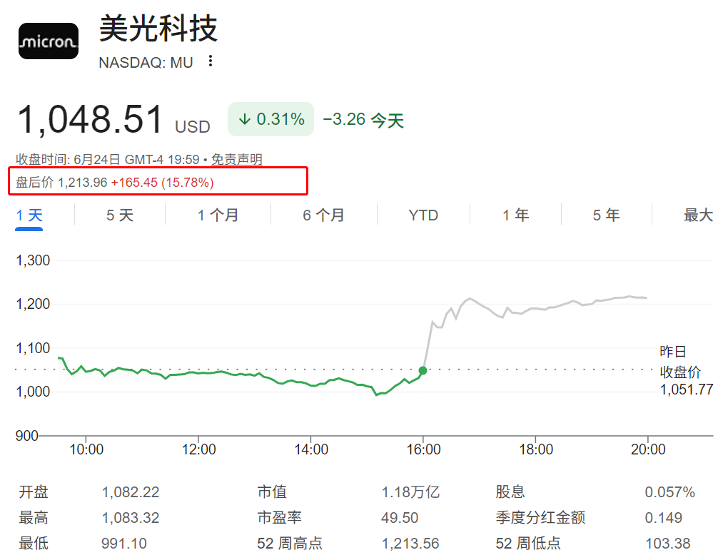 MU盘后股价突破1200美元上涨超15%