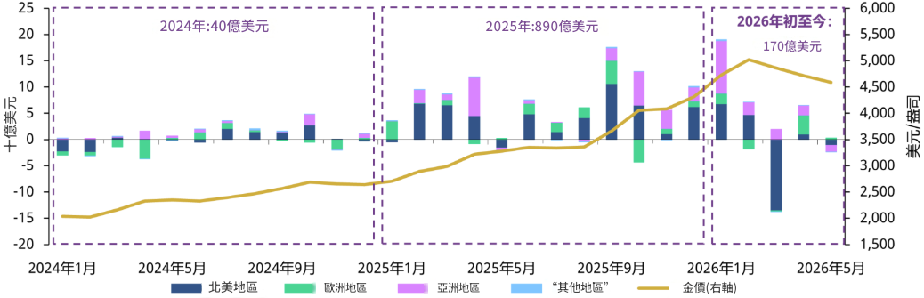 各區域黃金ETF流量及平均金價