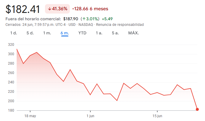 Gráfico de las acciones de Cerebras