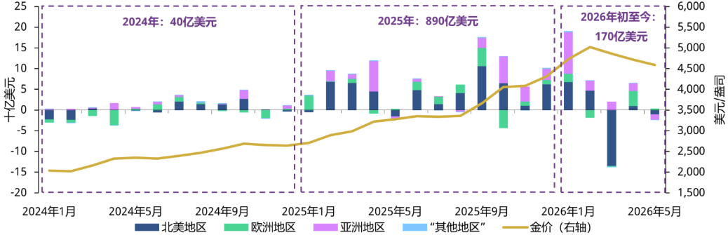 各区域黄金ETF流量及平均金价