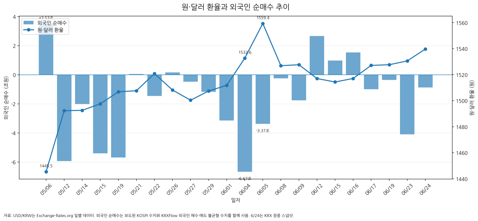 환율과 외국인 투자자 동향