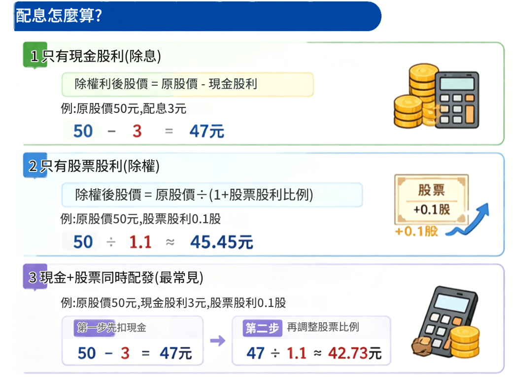 配息怎麼算
