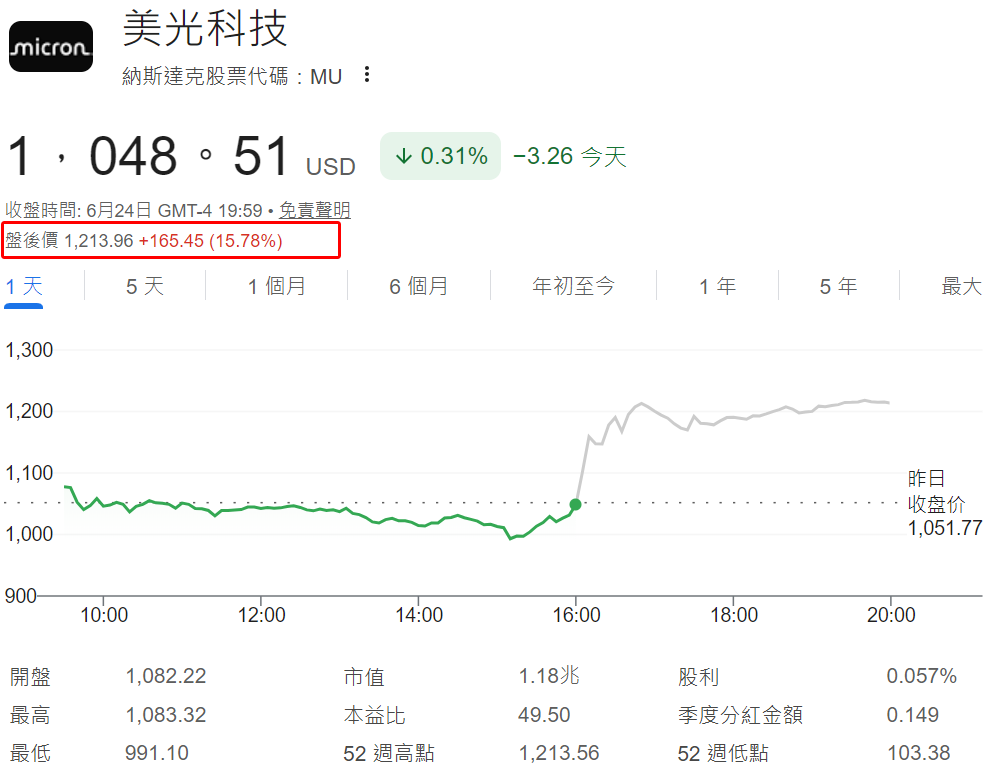 MU盤後股價突破1200美元上漲超15%
