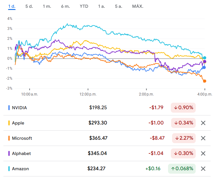 Las acciones tecnológicas bajo la lupa del trading