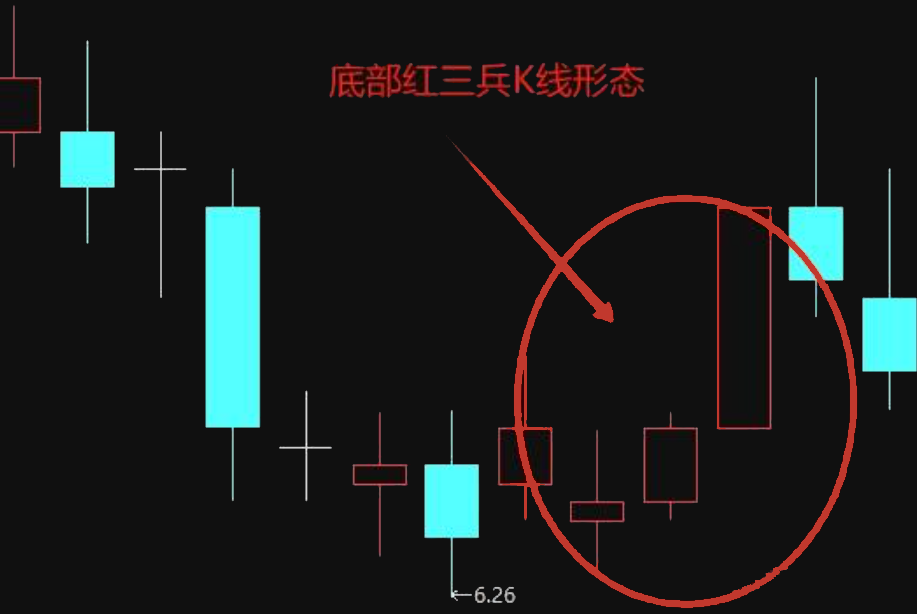 底部K线红三兵形态