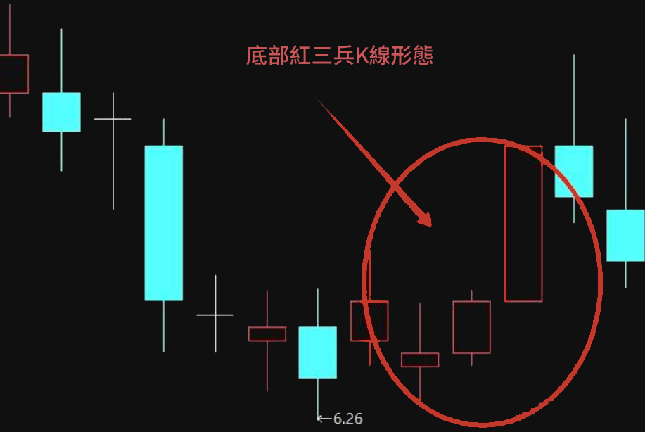 底部K線紅三兵形態