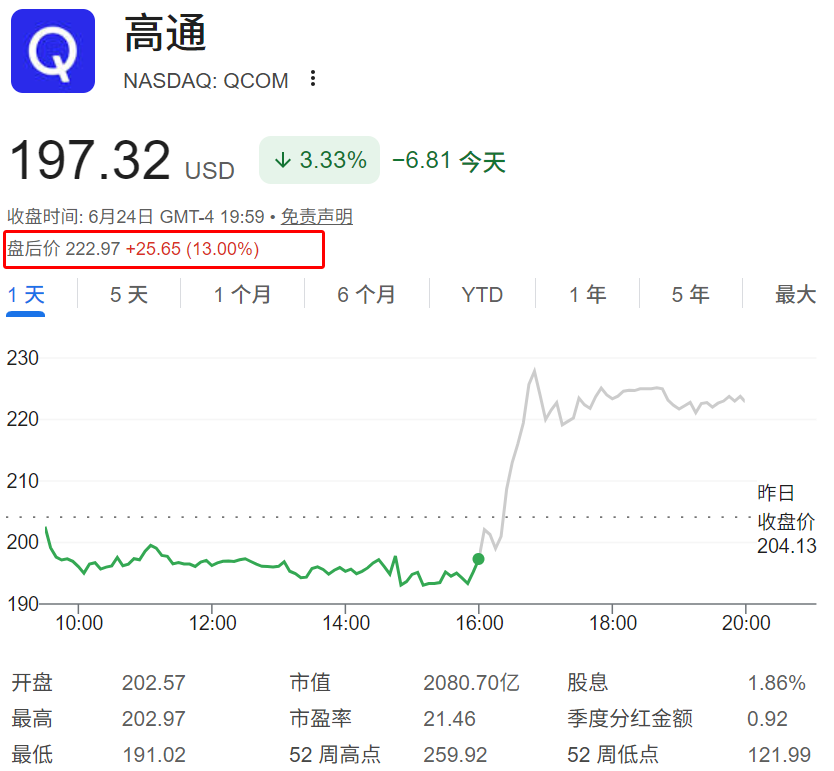高通盘后股价上涨13%