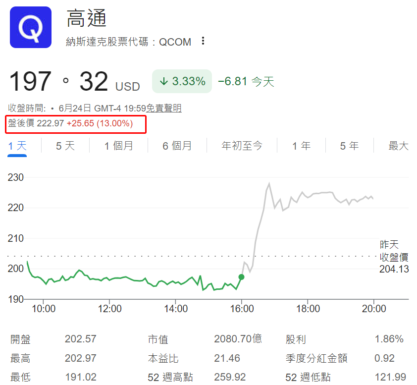 高通盤後股價上漲13%