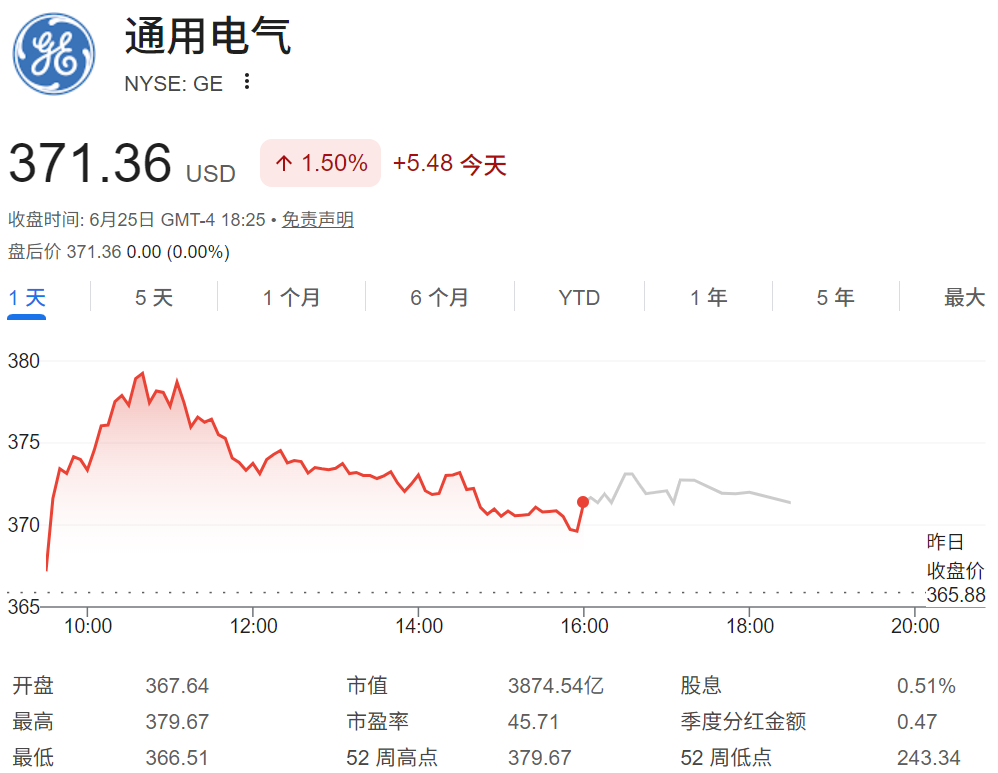 GE股价