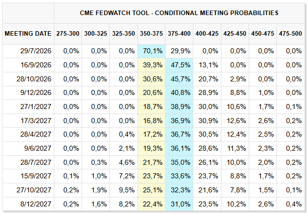 Probabilidades FedWatch tool