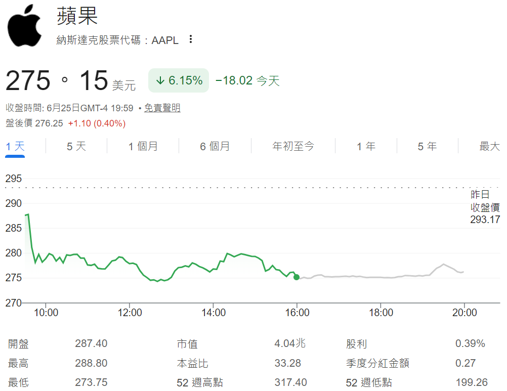 蘋果股價下跌6.15%