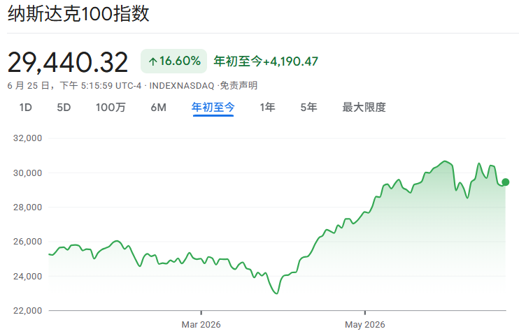 科技股回调-纳斯达克100走势