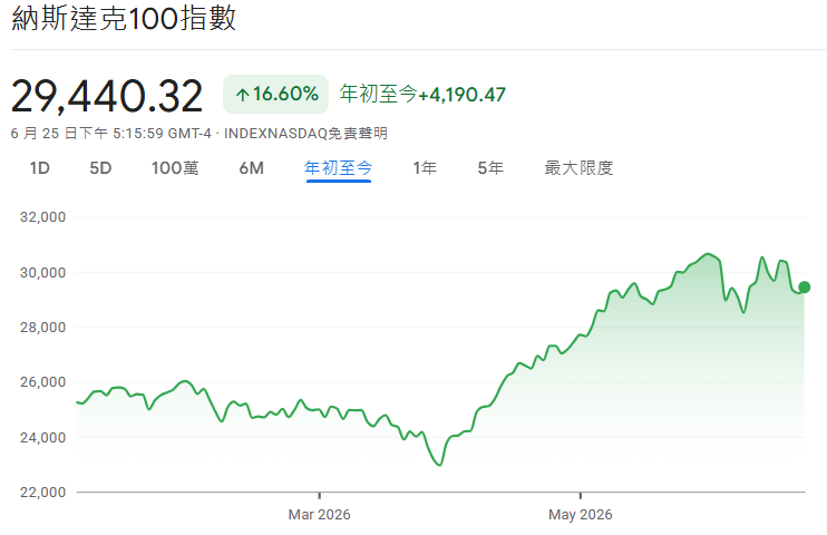 科技股回調-納斯達克100走勢