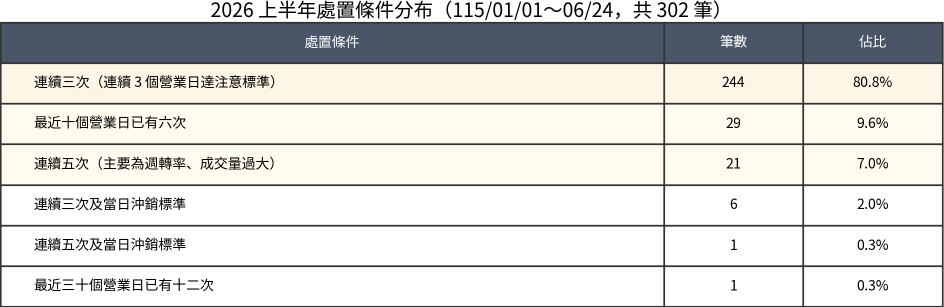 2026年上半年處置條件