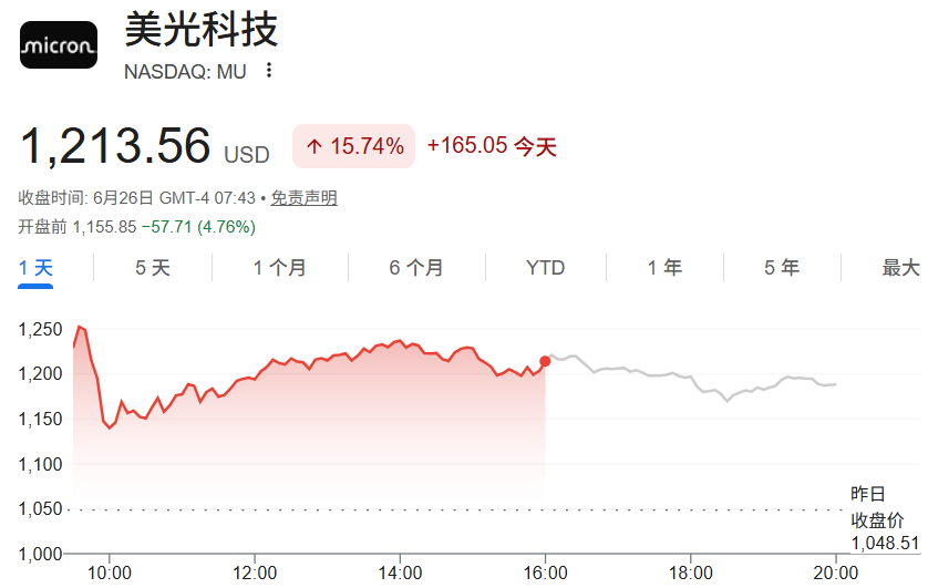 美光暴涨15%（6.26）