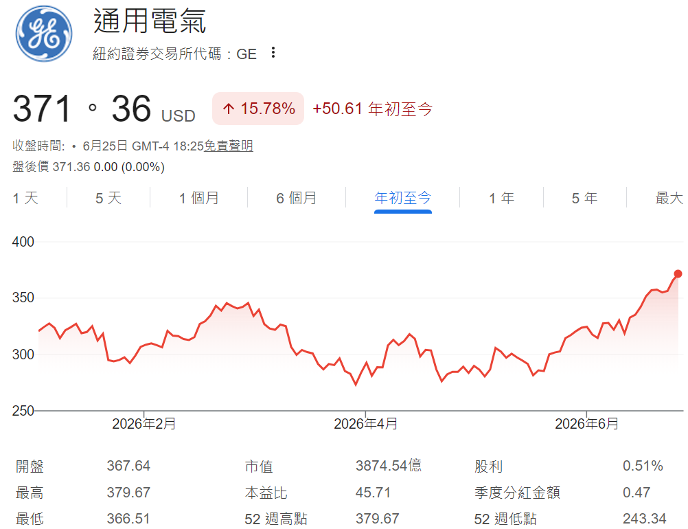 GE股價年初至今股價走勢