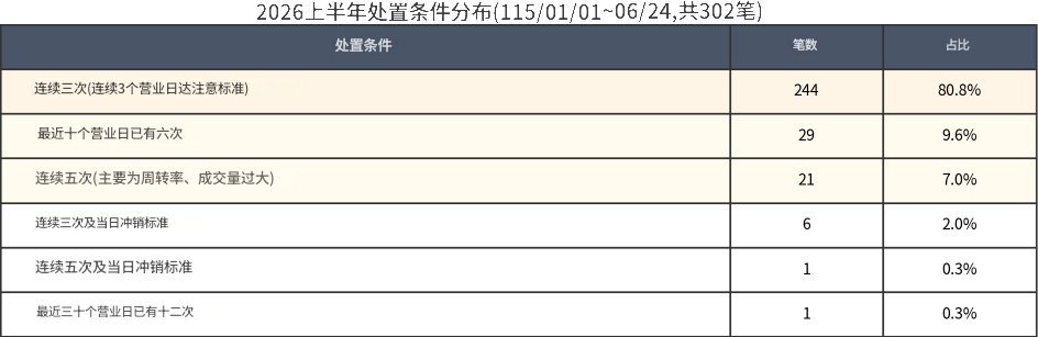 2026年上半年处置条件