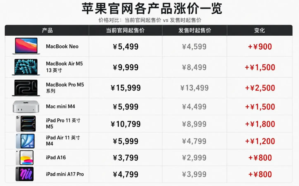 苹果涨价