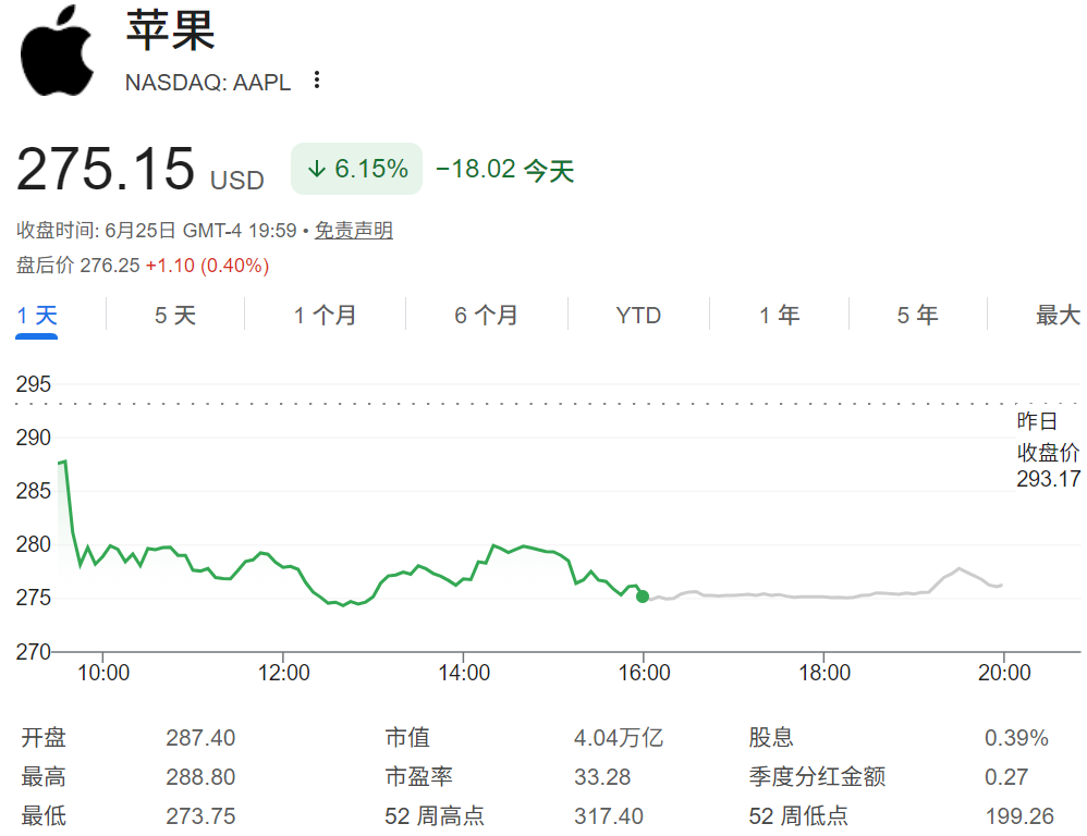 苹果股价下跌6.15%